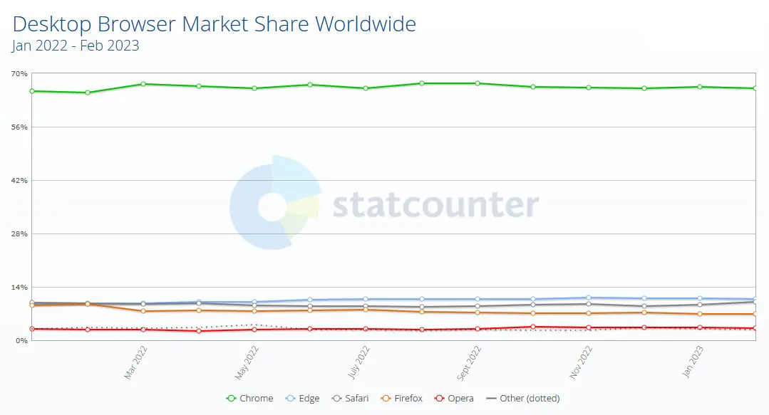 desktop-market-share-browsers-february.jpg.webp