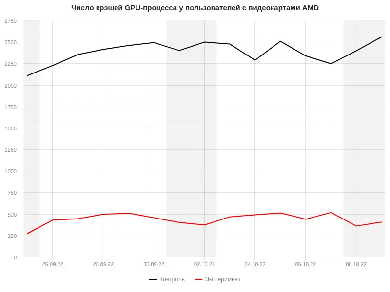 yandex-chart-showing-chromium-v-browser-driver-performance.jpg.webp