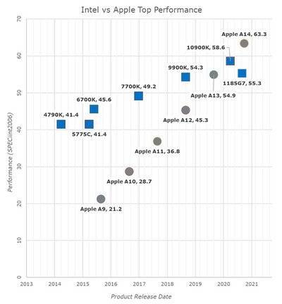 perf-trajectory_intel-apple-axx-anandtech